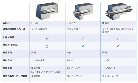 Tabelle Spreizbolzen