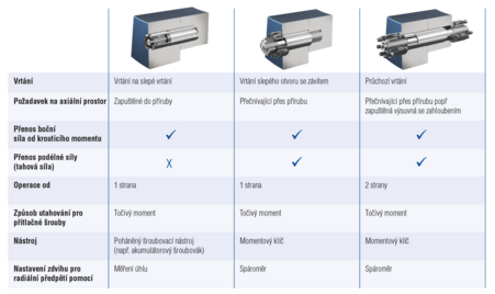 Tabelle Spreizbolzen