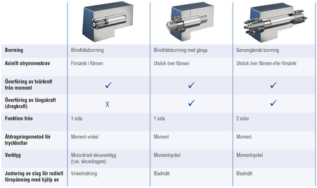 Tabelle Spreizbolzen