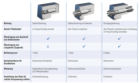 Tabelle Spreizbolzen