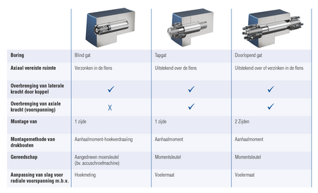 Tabelle Spreizbolzen