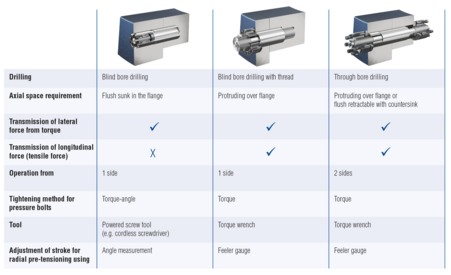 Tabelle Spreizbolzen