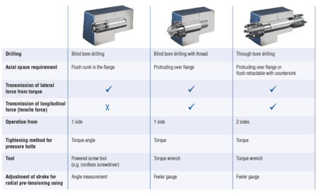 Tabelle Spreizbolzen